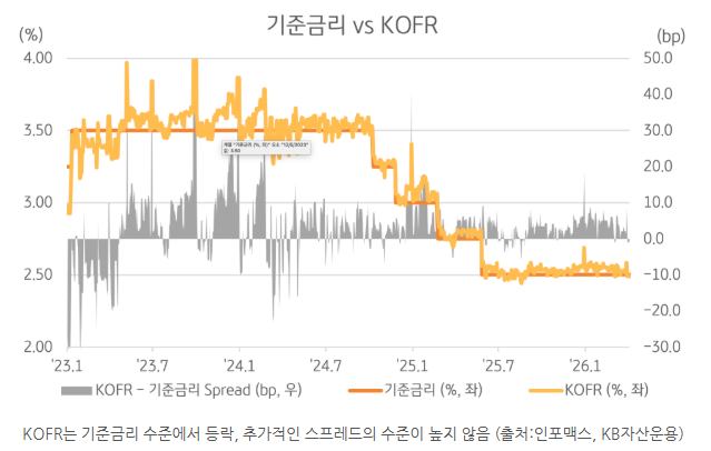 KOFR는 기준금리 수준에서 등락, 추가적인 스프레드의 수준이 높지 않음
